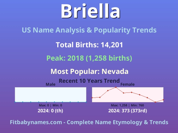 Infographic: Briella name meaning, origin, and popularity trends in the United States (US baby name analysis chart)