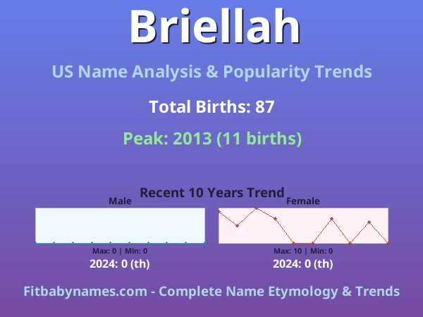 Infographic: Briellah name meaning, origin, and popularity trends in the United States (US baby name analysis chart)