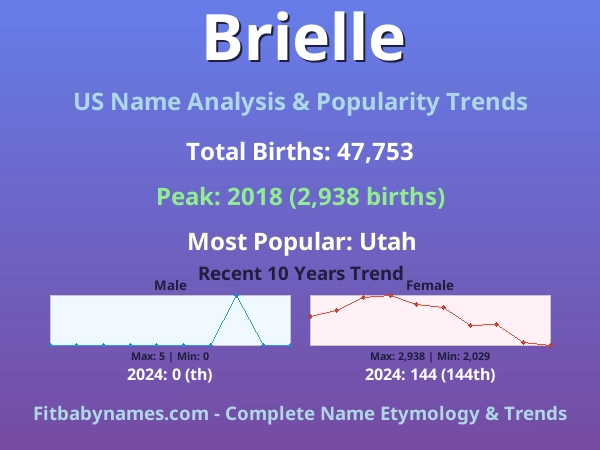 Infographic: Brielle name meaning, origin, and popularity trends in the United States (US baby name analysis chart)