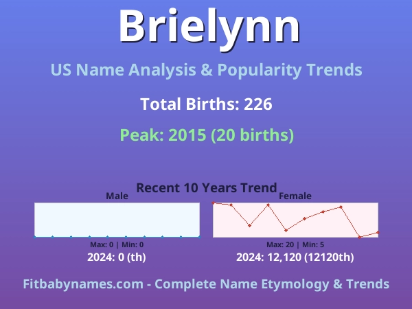 Infographic: Brielynn name meaning, origin, and popularity trends in the United States (US baby name analysis chart)