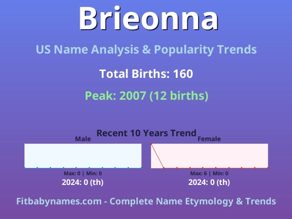 Infographic: Brieonna name meaning, origin, and popularity trends in the United States (US baby name analysis chart)