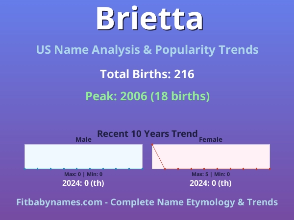 Infographic: Brietta name meaning, origin, and popularity trends in the United States (US baby name analysis chart)