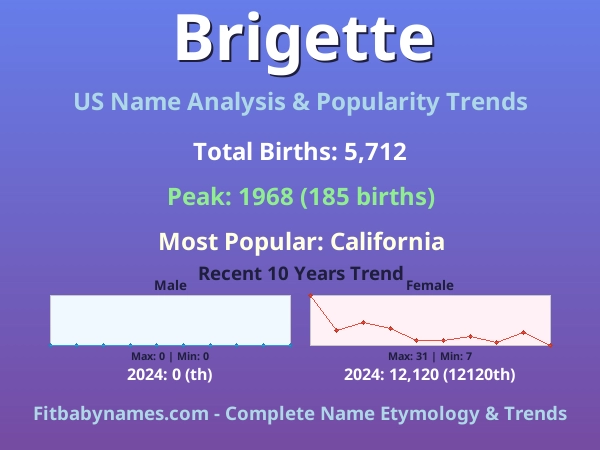 Infographic: Brigette name meaning, origin, and popularity trends in the United States (US baby name analysis chart)