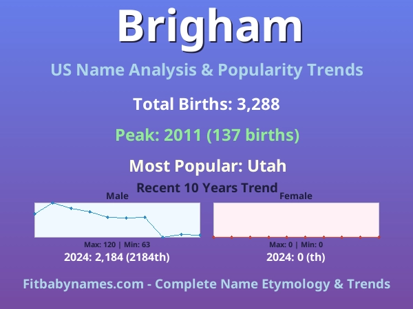 Infographic: Brigham name meaning, origin, and popularity trends in the United States (US baby name analysis chart)