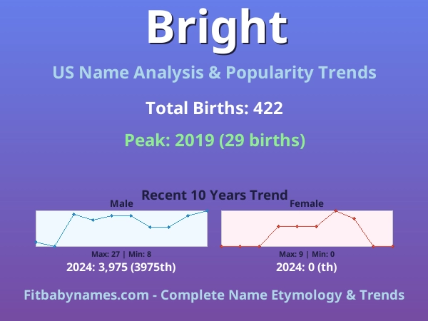 Infographic: Bright name meaning, origin, and popularity trends in the United States (US baby name analysis chart)