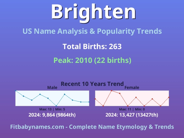 Infographic: Brighten name meaning, origin, and popularity trends in the United States (US baby name analysis chart)