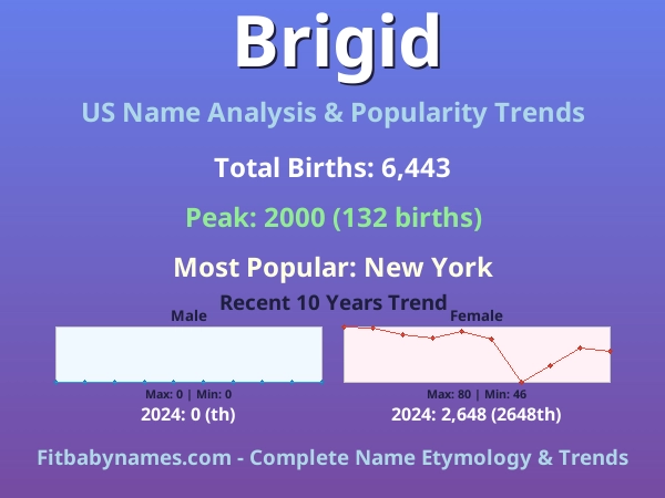 Infographic: Brigid name meaning, origin, and popularity trends in the United States (US baby name analysis chart)