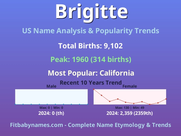 Infographic: Brigitte name meaning, origin, and popularity trends in the United States (US baby name analysis chart)