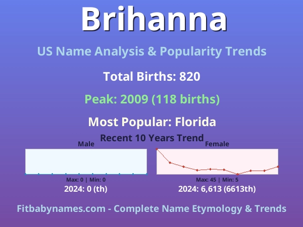 Infographic: Brihanna name meaning, origin, and popularity trends in the United States (US baby name analysis chart)