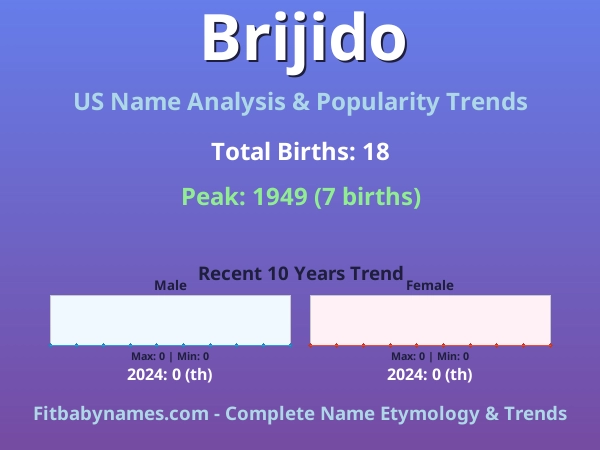 Infographic: Brijido name meaning, origin, and popularity trends in the United States (US baby name analysis chart)
