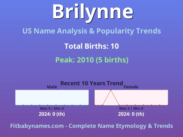 Infographic: Brilynne name meaning, origin, and popularity trends in the United States (US baby name analysis chart)