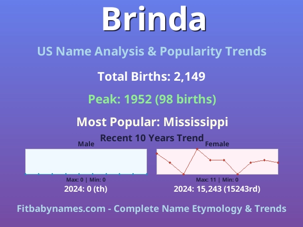 Infographic: Brinda name meaning, origin, and popularity trends in the United States (US baby name analysis chart)