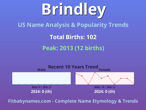 Infographic: Brindley name meaning, origin, and popularity trends in the United States (US baby name analysis chart)