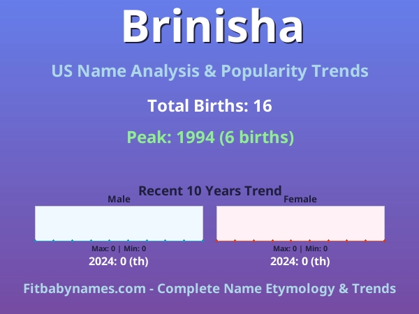 Infographic: Brinisha name meaning, origin, and popularity trends in the United States (US baby name analysis chart)