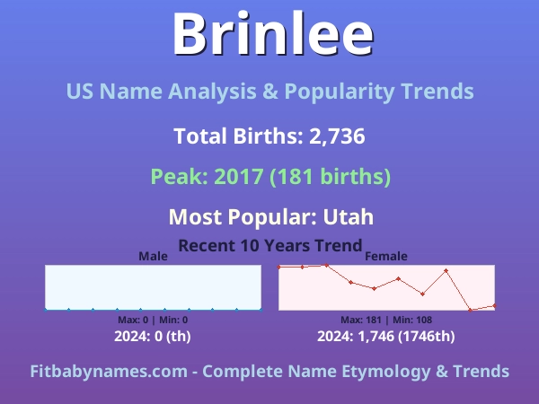 Infographic: Brinlee name meaning, origin, and popularity trends in the United States (US baby name analysis chart)