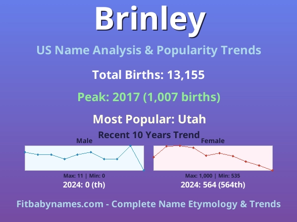 Infographic: Brinley name meaning, origin, and popularity trends in the United States (US baby name analysis chart)
