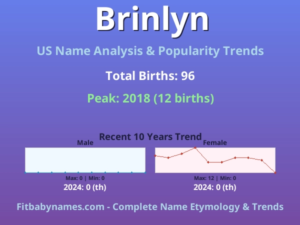 Infographic: Brinlyn name meaning, origin, and popularity trends in the United States (US baby name analysis chart)