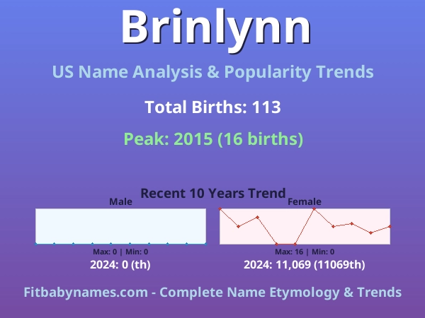 Infographic: Brinlynn name meaning, origin, and popularity trends in the United States (US baby name analysis chart)