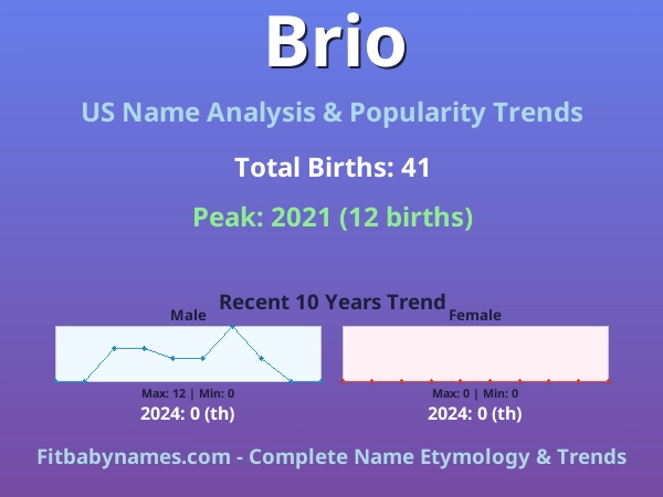 Infographic: Brio name meaning, origin, and popularity trends in the United States (US baby name analysis chart)