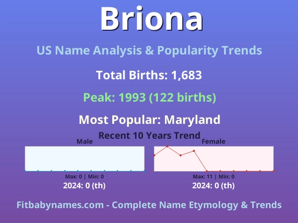 Infographic: Briona name meaning, origin, and popularity trends in the United States (US baby name analysis chart)
