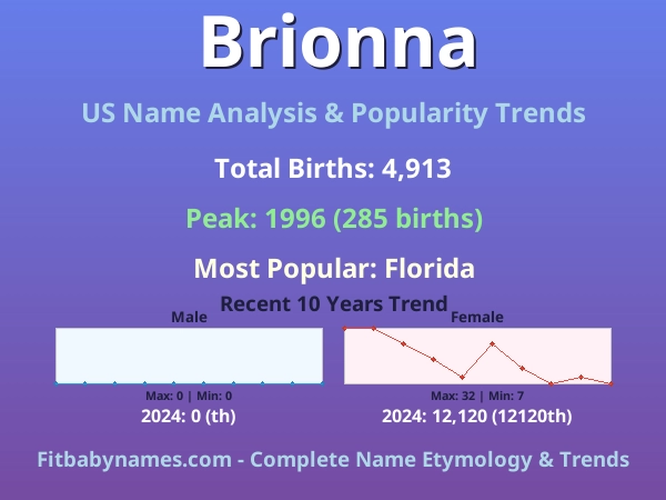 Infographic: Brionna name meaning, origin, and popularity trends in the United States (US baby name analysis chart)