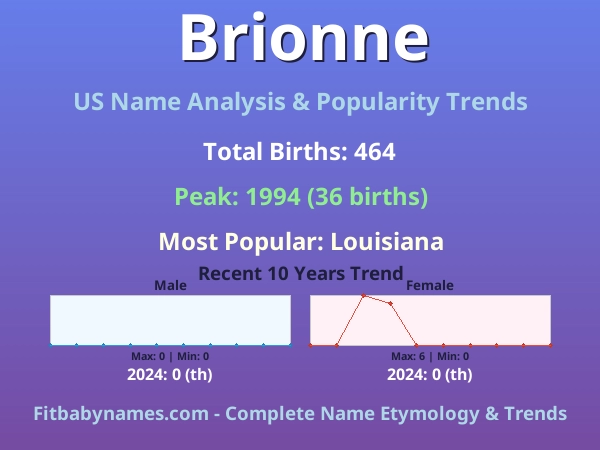 Infographic: Brionne name meaning, origin, and popularity trends in the United States (US baby name analysis chart)