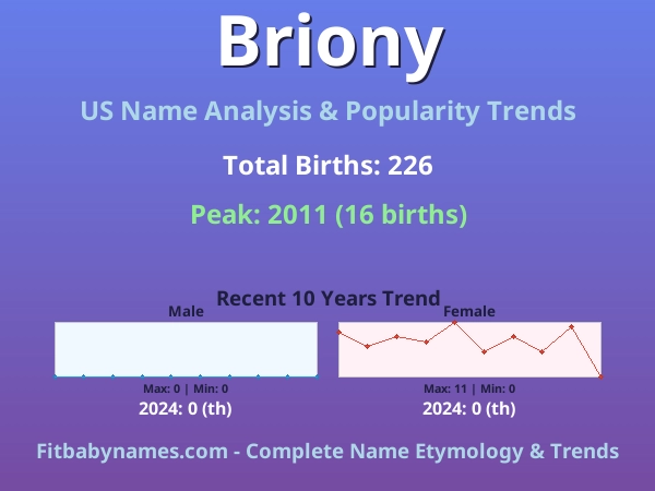 Infographic: Briony name meaning, origin, and popularity trends in the United States (US baby name analysis chart)