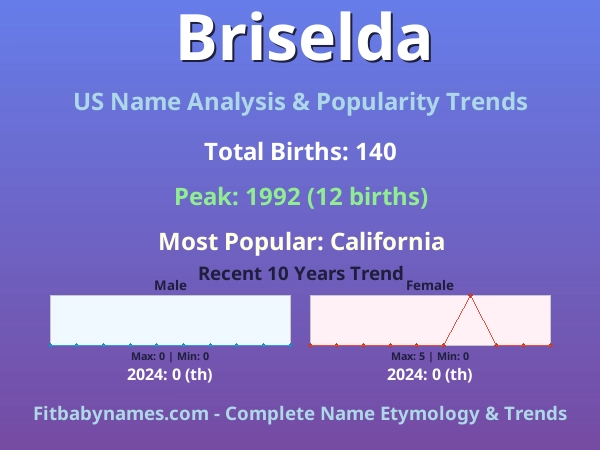 Infographic: Briselda name meaning, origin, and popularity trends in the United States (US baby name analysis chart)