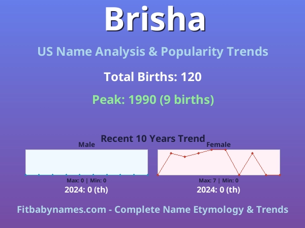 Infographic: Brisha name meaning, origin, and popularity trends in the United States (US baby name analysis chart)