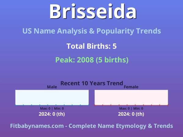 Infographic: Brisseida name meaning, origin, and popularity trends in the United States (US baby name analysis chart)