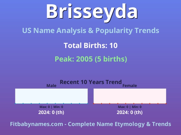 Infographic: Brisseyda name meaning, origin, and popularity trends in the United States (US baby name analysis chart)