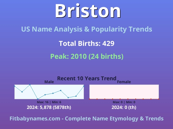 Infographic: Briston name meaning, origin, and popularity trends in the United States (US baby name analysis chart)