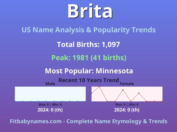 Infographic: Brita name meaning, origin, and popularity trends in the United States (US baby name analysis chart)