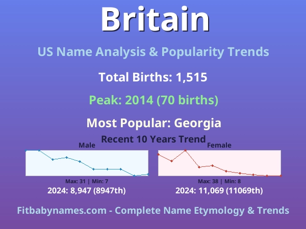 Infographic: Britain name meaning, origin, and popularity trends in the United States (US baby name analysis chart)
