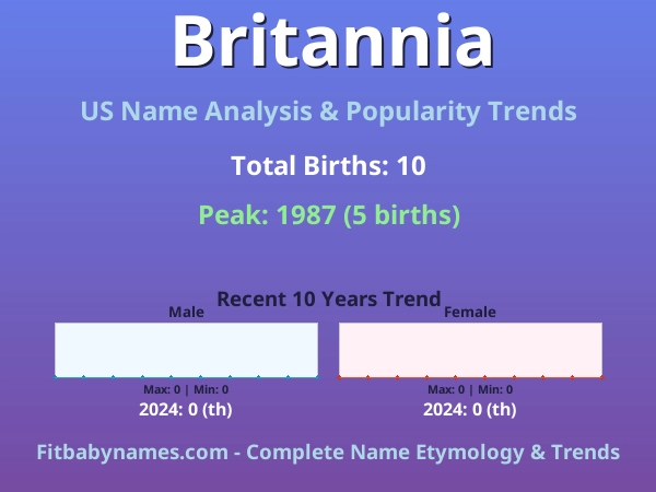 Infographic: Britannia name meaning, origin, and popularity trends in the United States (US baby name analysis chart)
