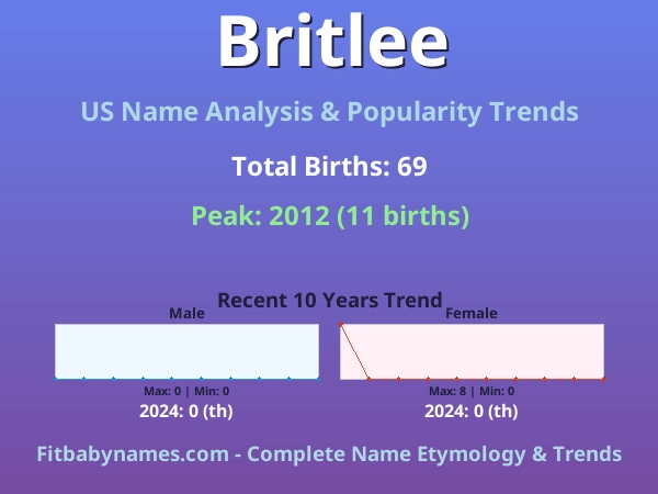 Infographic: Britlee name meaning, origin, and popularity trends in the United States (US baby name analysis chart)