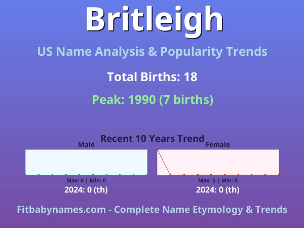 Infographic: Britleigh name meaning, origin, and popularity trends in the United States (US baby name analysis chart)
