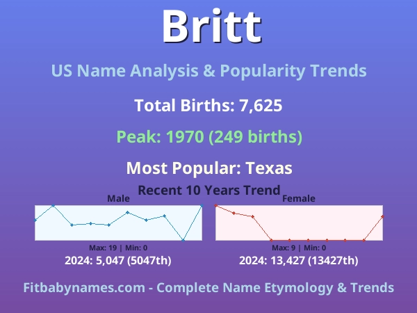 Infographic: Britt name meaning, origin, and popularity trends in the United States (US baby name analysis chart)