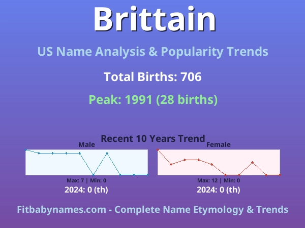 Infographic: Brittain name meaning, origin, and popularity trends in the United States (US baby name analysis chart)