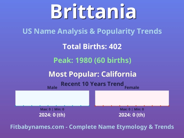 Infographic: Brittania name meaning, origin, and popularity trends in the United States (US baby name analysis chart)