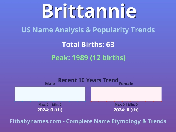 Infographic: Brittannie name meaning, origin, and popularity trends in the United States (US baby name analysis chart)