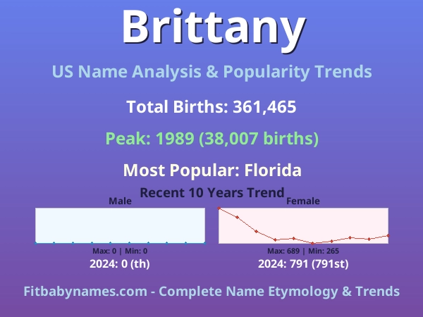 Infographic: Brittany name meaning, origin, and popularity trends in the United States (US baby name analysis chart)