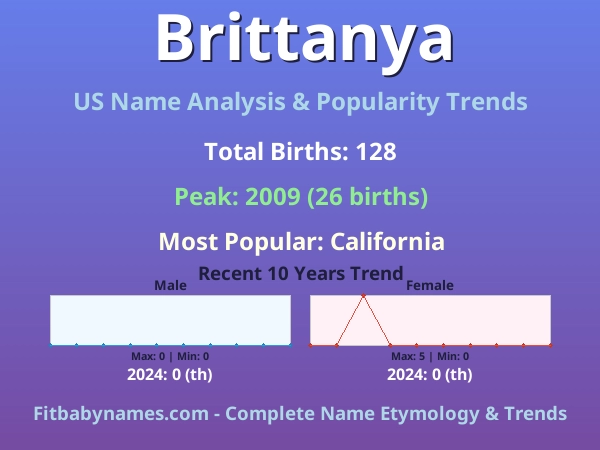 Infographic: Brittanya name meaning, origin, and popularity trends in the United States (US baby name analysis chart)
