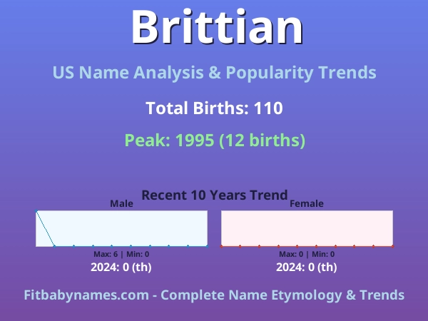 Infographic: Brittian name meaning, origin, and popularity trends in the United States (US baby name analysis chart)