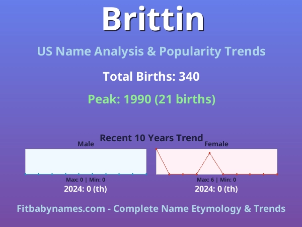 Infographic: Brittin name meaning, origin, and popularity trends in the United States (US baby name analysis chart)
