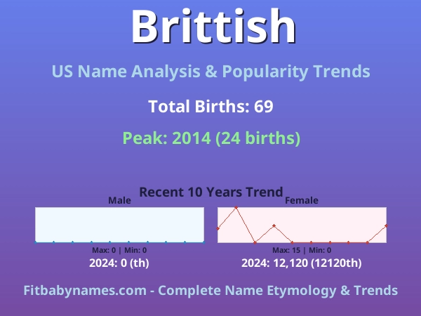 Infographic: Brittish name meaning, origin, and popularity trends in the United States (US baby name analysis chart)