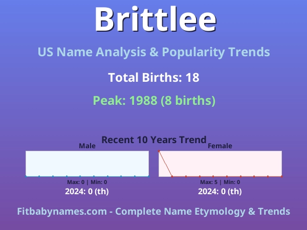 Infographic: Brittlee name meaning, origin, and popularity trends in the United States (US baby name analysis chart)
