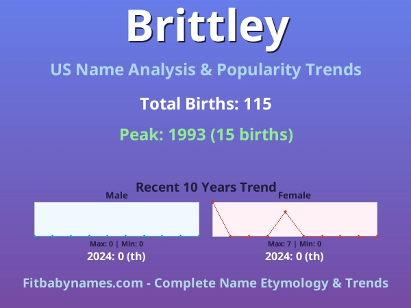 Infographic: Brittley name meaning, origin, and popularity trends in the United States (US baby name analysis chart)