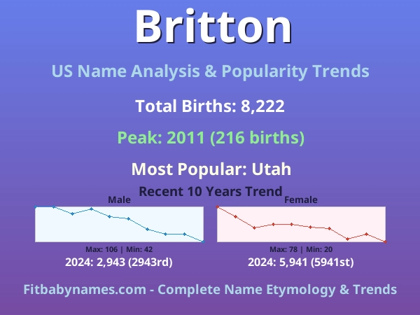 Infographic: Britton name meaning, origin, and popularity trends in the United States (US baby name analysis chart)