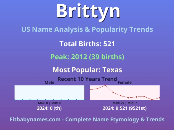 Infographic: Brittyn name meaning, origin, and popularity trends in the United States (US baby name analysis chart)